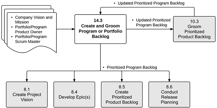 Create and Groom Program or Portfolio Backlog