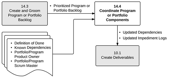 Coordinate Program or Portfolio Components