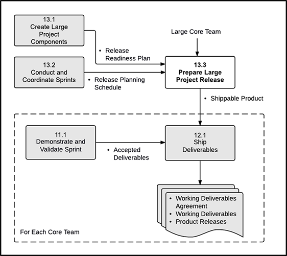 Prepare Large Project Release