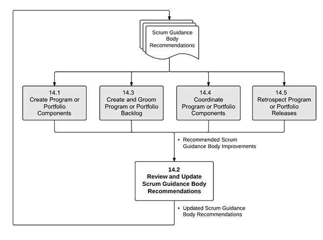 Review and Update Scrum Guidance Body