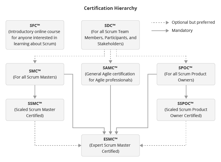Certification Hierarchy