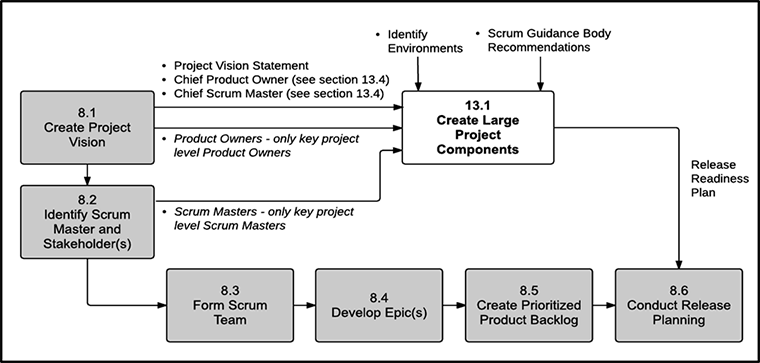 Create Large Project Components